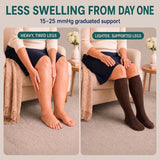 Less swelling from day one — heavy tired legs compared with lighter supported legs